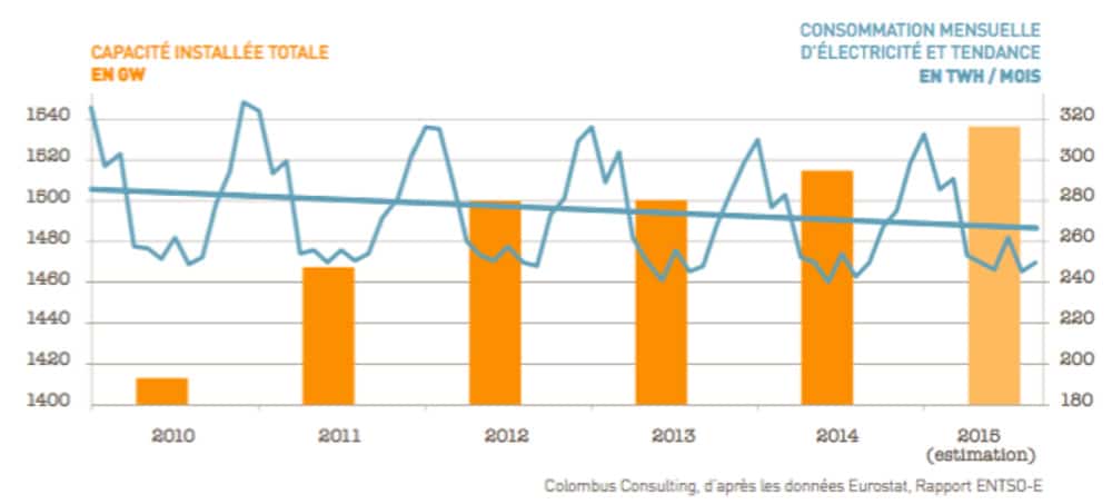 Producteurs d’électricité européens : quelles stratégies face à la crise ? 3