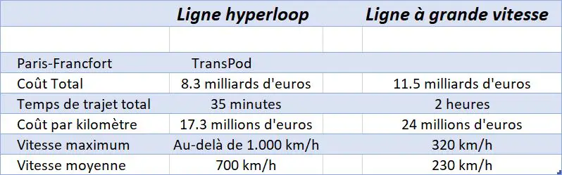 Hyperloop, une réelle opportunité pour l'Europe ? 2