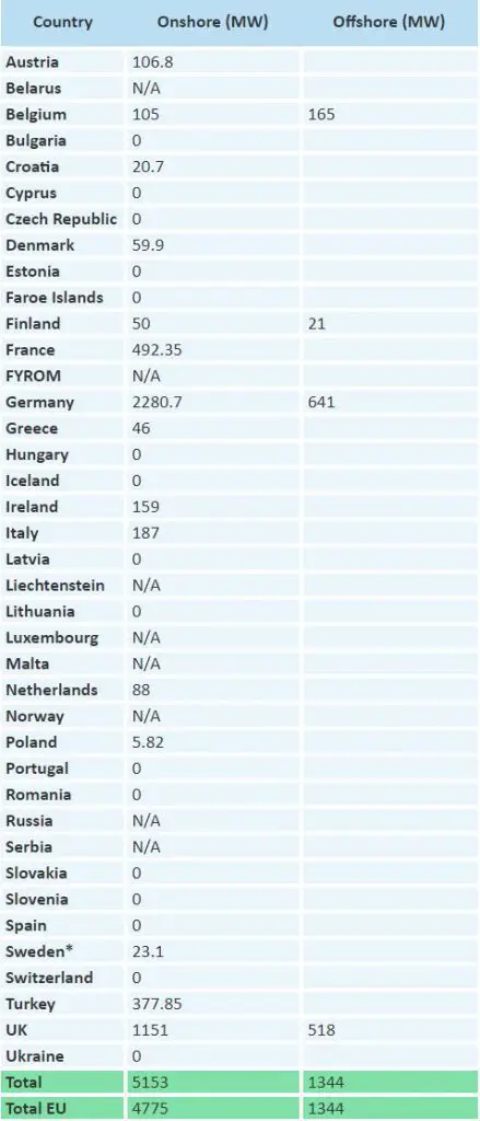 L'Europe ajoute 6,1 GW de capacité d'énergie éolienne au premier semestre de 2017 2