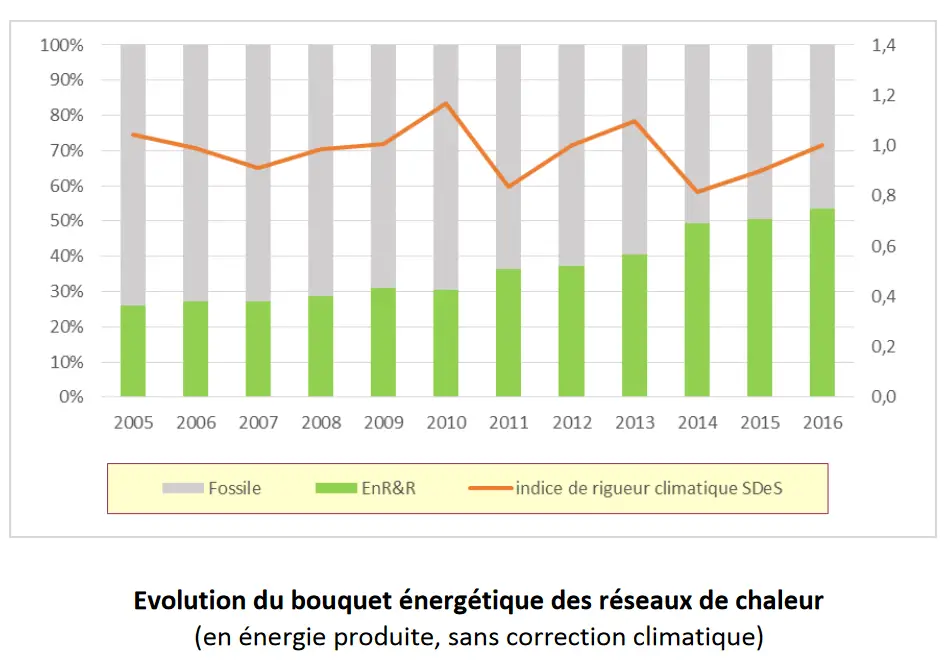 Résultats de l'enquête nationale sur les réseaux de chaleur et de froid 3