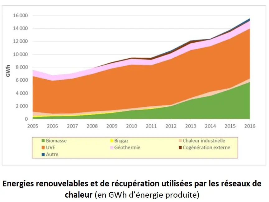 Résultats de l'enquête nationale sur les réseaux de chaleur et de froid 2