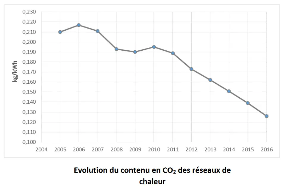 Résultats de l'enquête nationale sur les réseaux de chaleur et de froid 4