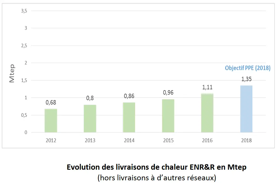 Résultats de l'enquête nationale sur les réseaux de chaleur et de froid 5