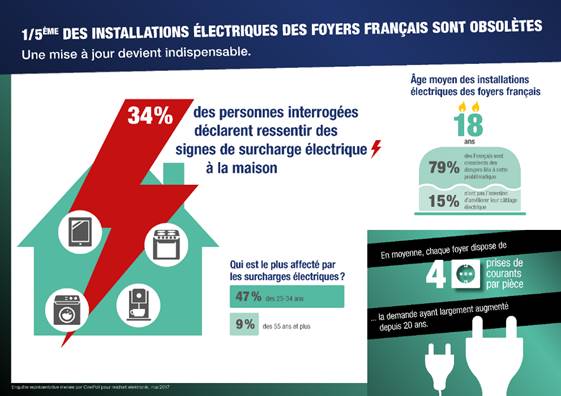 Une installation électrique sur 5 est obsolète en France selon une étude OnePoll 2