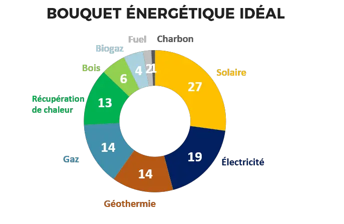 Résultats du Baromètre VIA SEVA : quel sera le Chauffage de demain ? 2