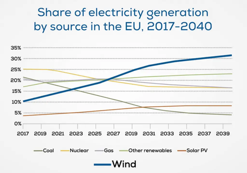 L'énergie éolienne deviendrait la plus grande source d'énergie de l'UE avant 2030 2