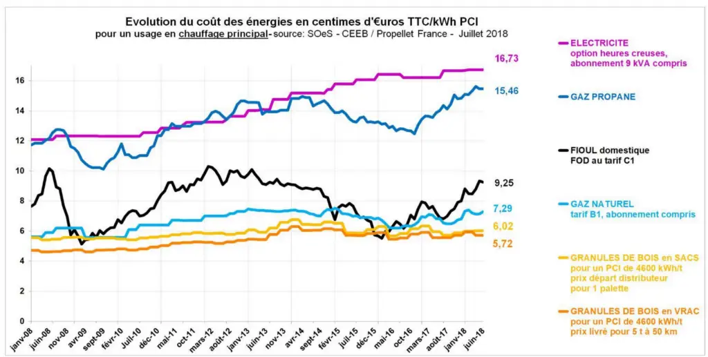 Chauffage au bois : une énergie économique, écologique et locale 2