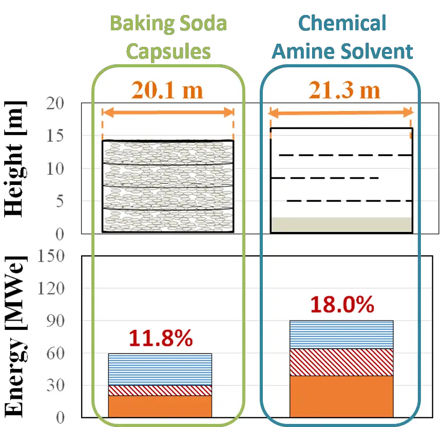 Bicarbonate de soude : des micro-capsules pour capter les émissions de CO2 2