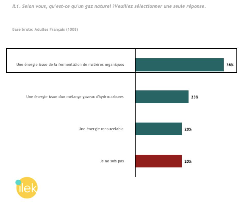 78 % des Français ne savent pas que le gaz naturel qu'ils consomment est d'origine fossile 2