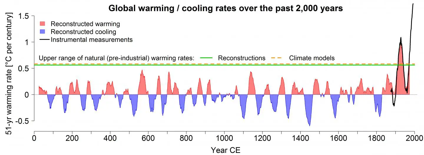 Le climat se réchauffe plus rapidement que jamais au cours des 2000 dernières années 2