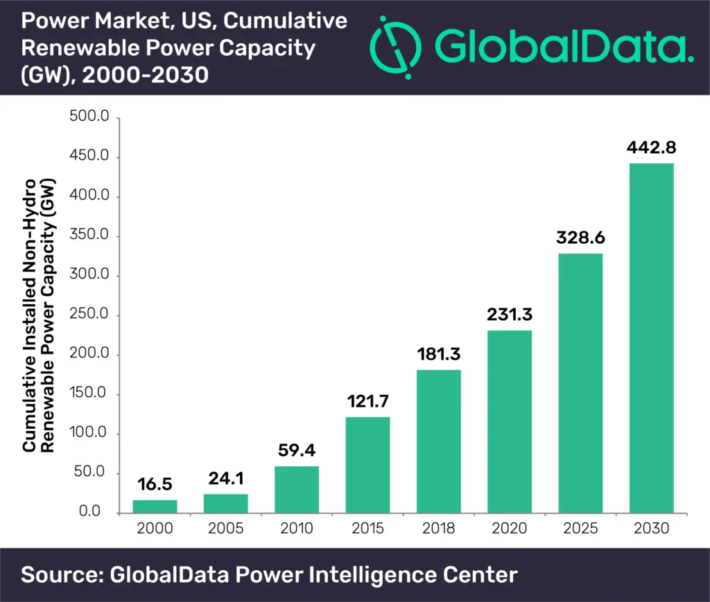D'ici 2030, les énergies renouvelables pourraient représenter 30 % de la capacité installée totale des USA 2