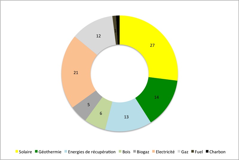 En 2020 les français, prêts à changer de chauffage pour moins polluer 2