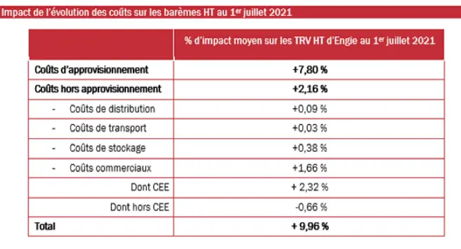 Vers une hausse de 10% des tarifs du gaz naturel au 1er juillet 2021 2