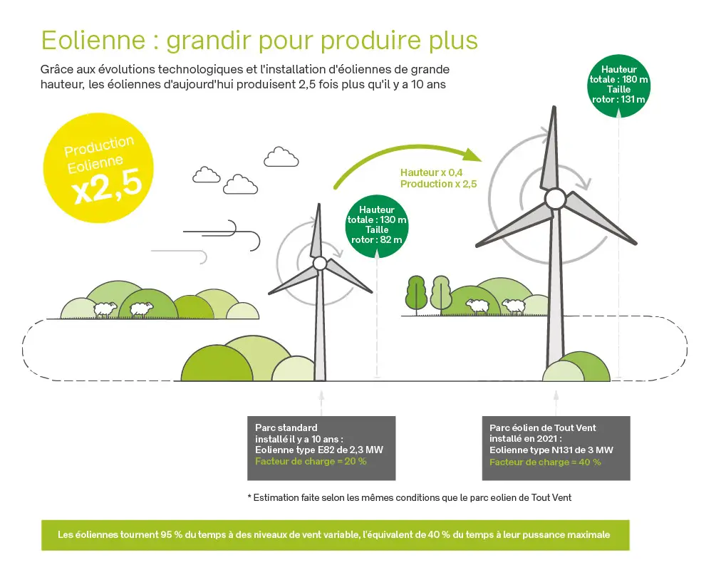 En Charente-Maritime, 40% de facteur de charge éolien pour 6 machines de 3MW 6