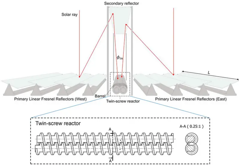 Biodéchets : combiner l'énergie solaire avec un réacteur chimique 2 Des chercheurs de l’Universidad Carlos III de Madrid (UC3M) et de l’Université de Rome Tor Vergata (Italie) ont conçu un nouveau système qui permet de tirer le meilleur parti de la biomasse (comme les déchets forestiers et agricoles) grâce à un réacteur chimique qui fonctionne avec une petite installation d’énergie solaire.