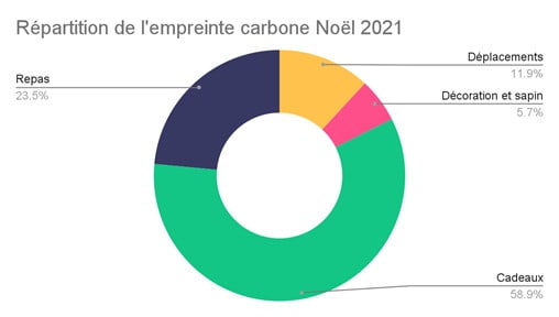L'impact carbone de Noël 2021 : 396 kg CO2e par foyer 2