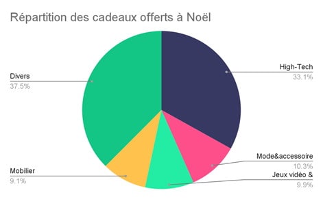 L'impact carbone de Noël 2021 : 396 kg CO2e par foyer 3