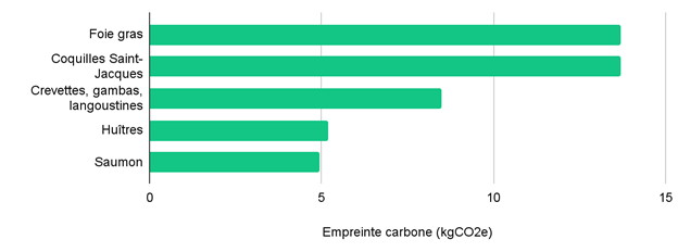 L'impact carbone de Noël 2021 : 396 kg CO2e par foyer 4