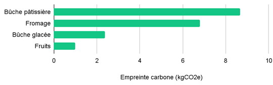 L'impact carbone de Noël 2021 : 396 kg CO2e par foyer 5