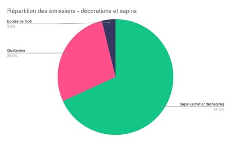 L'impact carbone de Noël 2021 : 396 kg CO2e par foyer 6