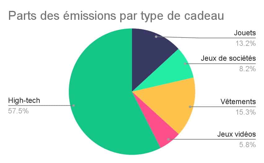 L'impact carbone de Noël 2021 : 396 kg CO2e par foyer 7