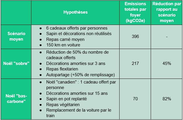 L'impact carbone de Noël 2021 : 396 kg CO2e par foyer 8