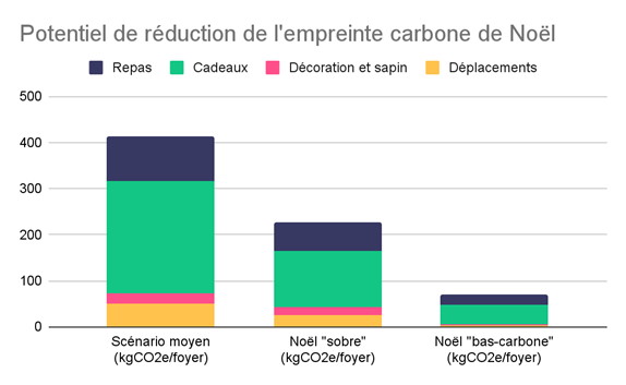 L'impact carbone de Noël 2021 : 396 kg CO2e par foyer 9