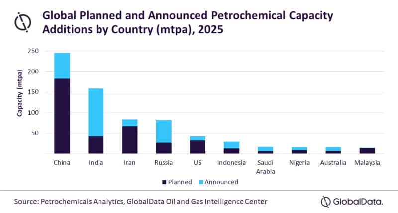 La Chine sera en tête des ajouts de capacité pétrochimique mondiale d'ici 2030, selon GlobalData 2
