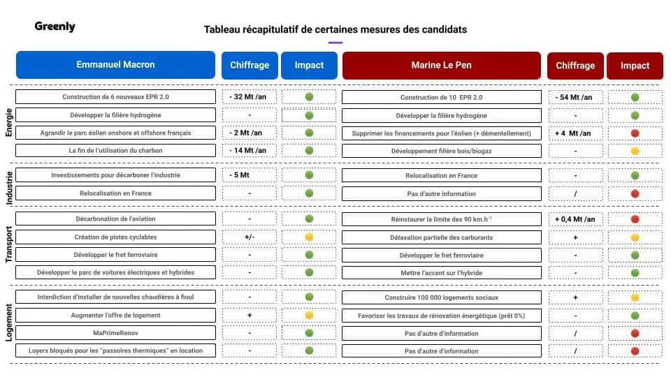 Présidentielles : qui est le plus éco-responsable ? 2