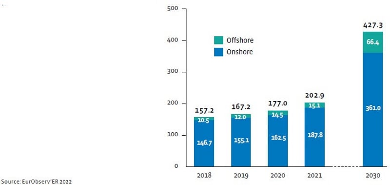 Baromètre de l'énergie éolienne 2022 selon EurObserv'ER 3