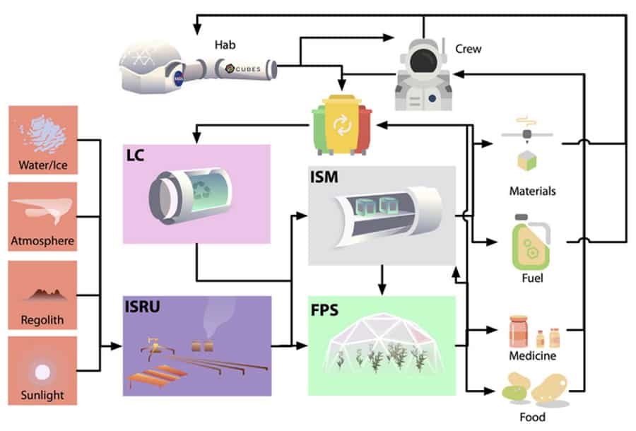 Les humains sur Mars devraient utiliser les seules matières premières disponibles - glace d'eau, gaz atmosphériques, sol martien et lumière du soleil - pour fabriquer tout ce dont ils ont besoin pour survivre. Des chercheurs comme ceux de CUBES, basé à l'UC Berkeley, travaillent sur les moyens de transformer ces matières premières en nourriture, médicaments, carburant et matériaux structurels. Cet organigramme montre comment l'utilisation des ressources in situ (ISRU) transforme les matières premières en une forme qui peut être utilisée pour synthétiser des aliments et des produits pharmaceutiques (FPS) et fabriquer des biopolymères (ISM) destinés à l'équipage. Les déchets sont collectés et réutilisés (fermeture de boucle, ou LC) pour maximiser l'efficacité et réduire le coût de la logistique d'approvisionnement depuis la Terre.