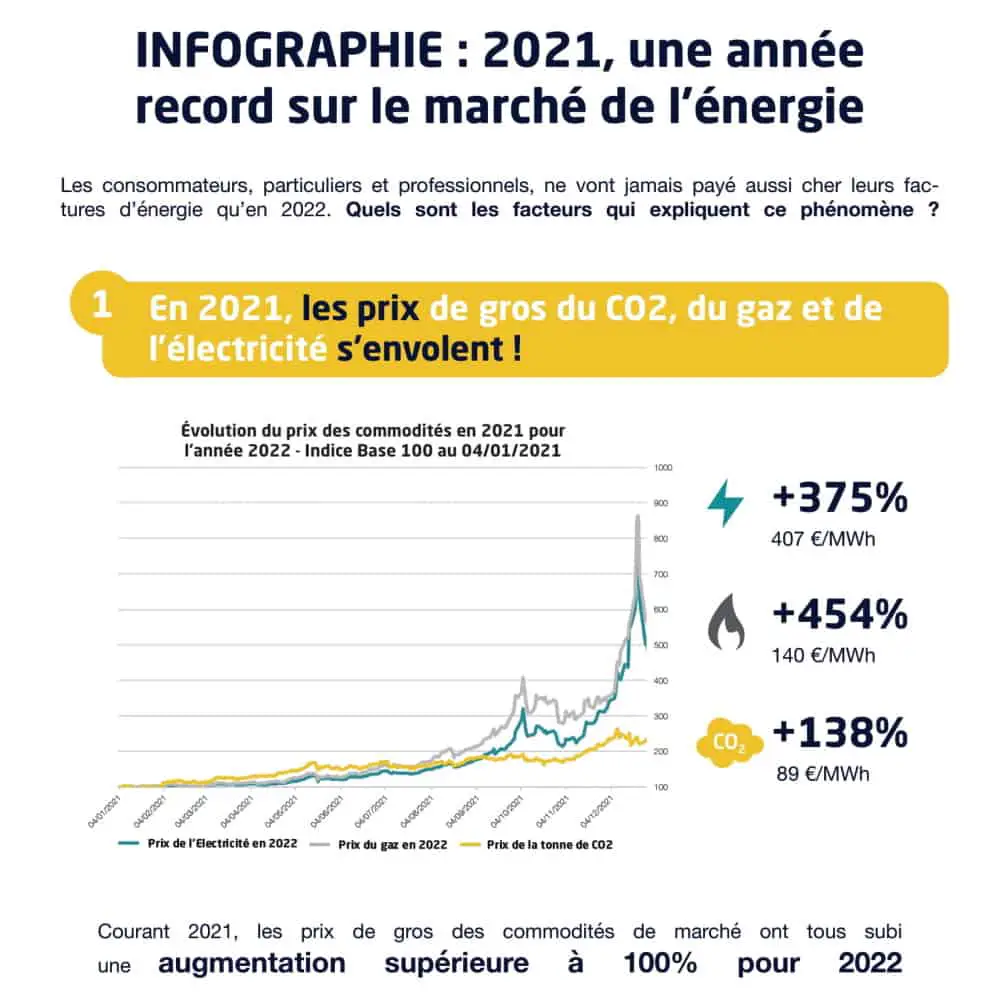 2022, vers une année record pour le marché de l'énergie ? (Infographie) 2