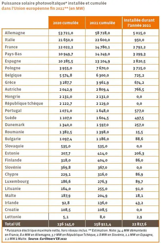 L'Union européenne a ajouté une puissance maximale nette de 22,8 GW (renouvelable) 2