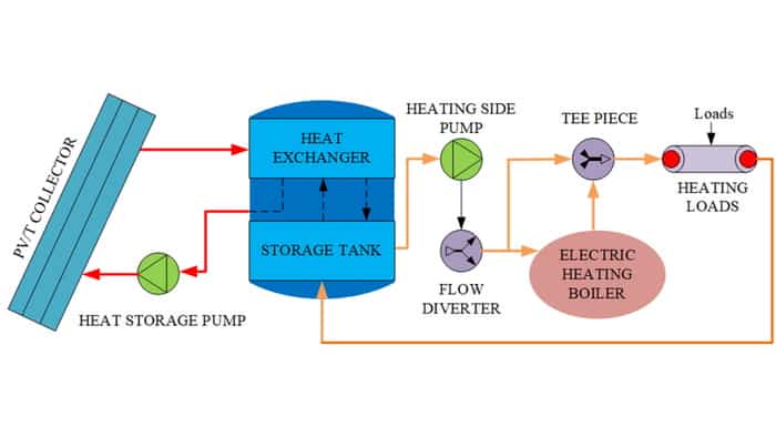 Un système hybride solaire-biomasse répond aux besoins de chauffage des habitations en hiver 2
