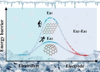 Des batteries lithium-ion qui durent plus longtemps par grand froid