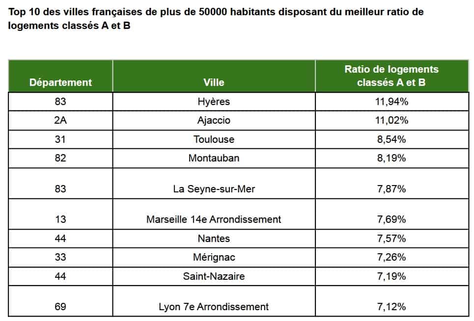 Classement des villes françaises avec le moins de passoires énergétiques 3