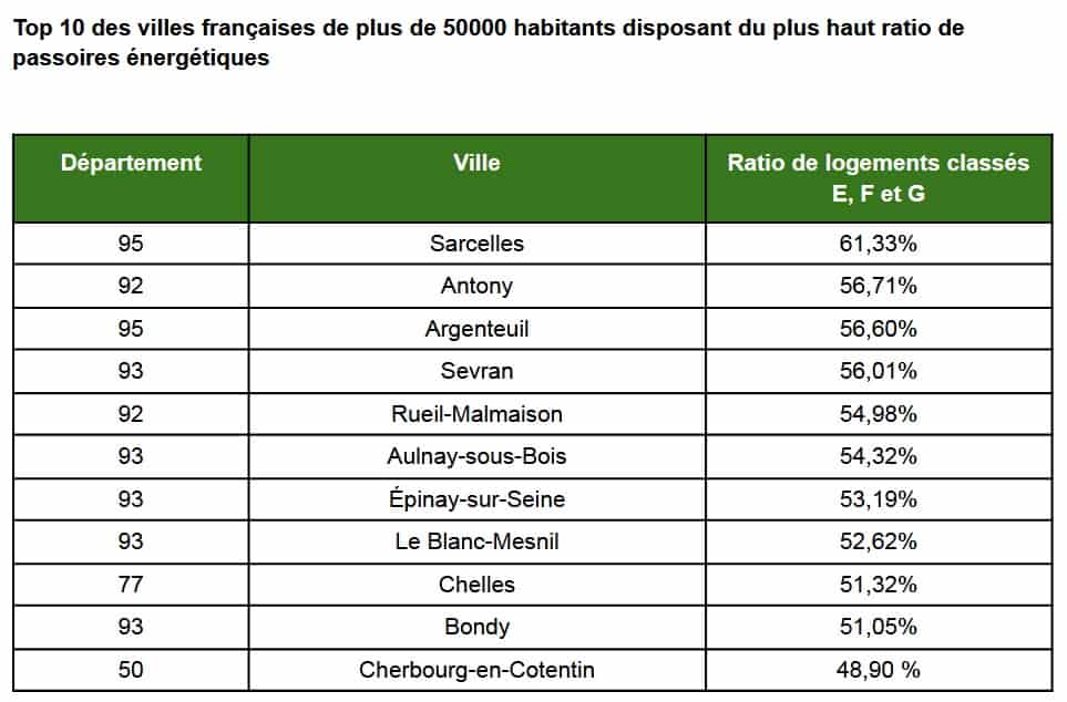 Classement des villes françaises avec le moins de passoires énergétiques 4