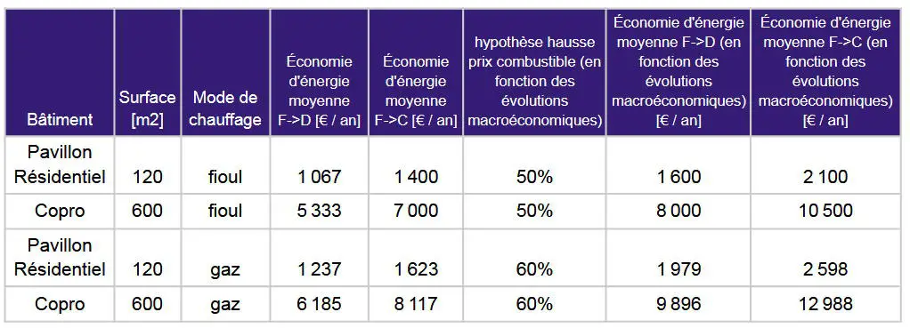 Classement des villes françaises avec le moins de passoires énergétiques 5