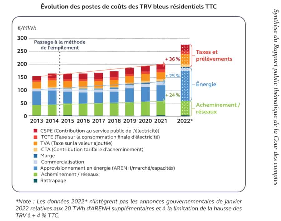 "Les TRV sont de plus en plus exposés aux variations des prix de marché" 2