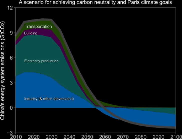 Décarboniser le système énergétique chinois pour soutenir les objectifs climatiques de Paris