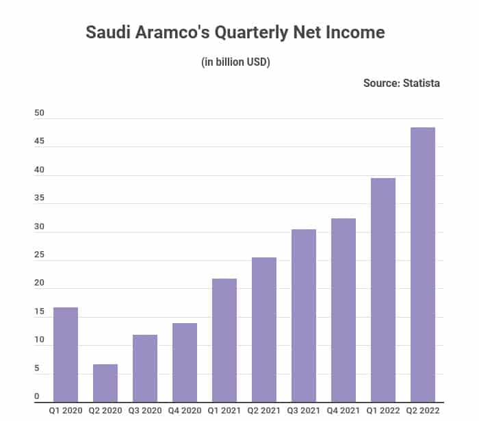 Les compagnies pétrolières dont Aramco engrangent des bénéfices records 2 Résultats net Aramco T2 2022