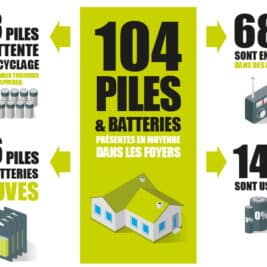 "Usages et attitudes des Français avec leurs piles et batteries usagées"