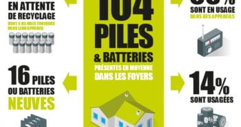"Usages et attitudes des Français avec leurs piles et batteries usagées"