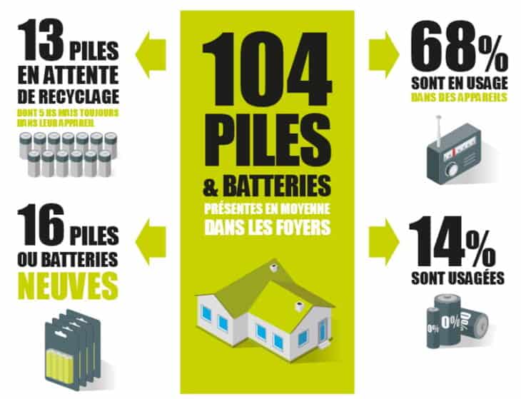 "Usages et attitudes des Français avec leurs piles et batteries usagées