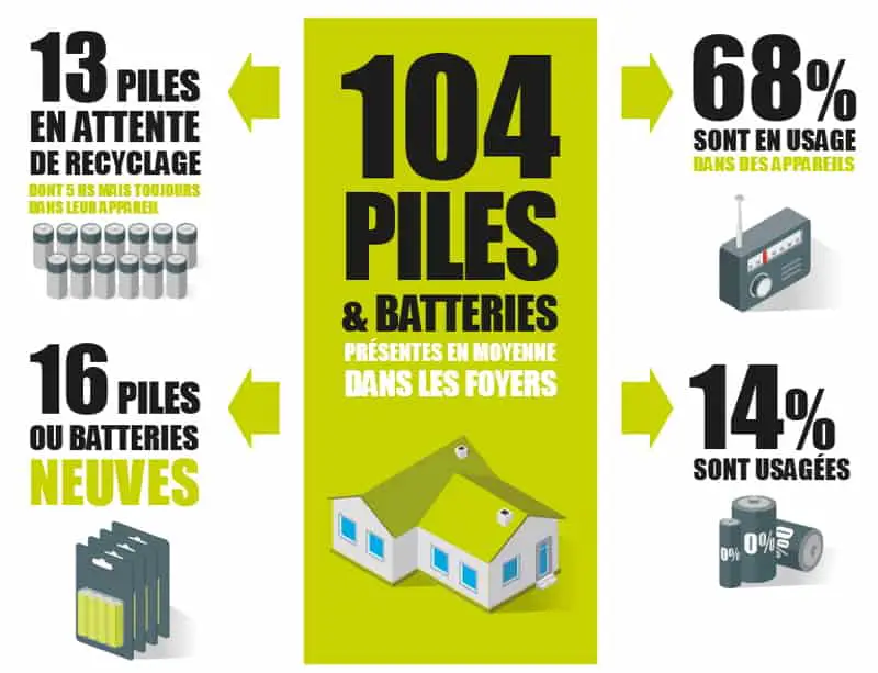 "Usages et attitudes des Français avec leurs piles et batteries usagées"