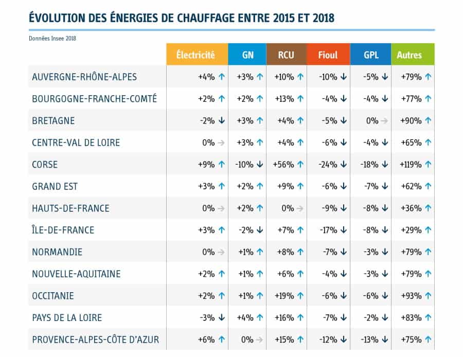 Évolution des énergies de chauffage des Français dans les territoires 2