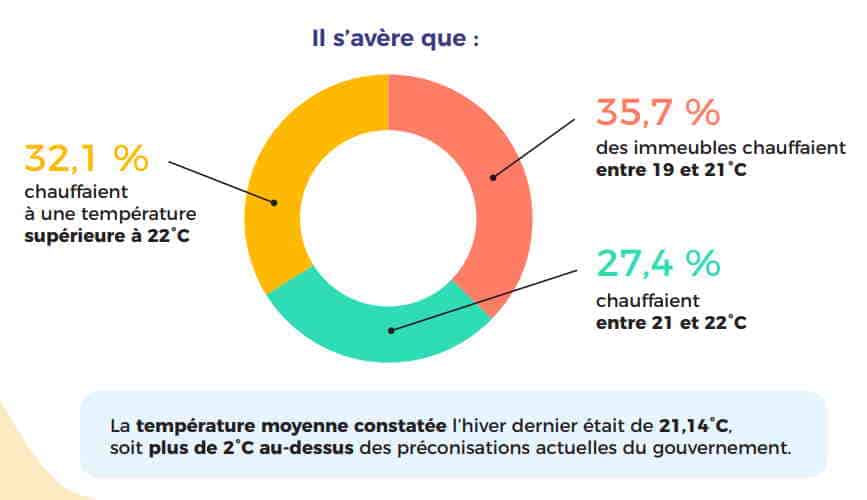 Chauffage limité à 19 degrés : Les Français respectent-ils cette préconisation ? 2