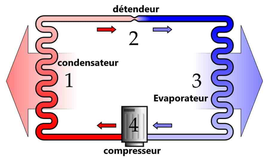 Schéma de principe d'une pompe à chaleur (PAC)