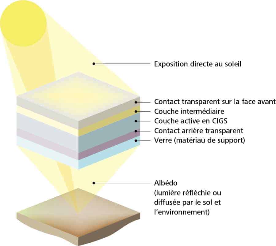 Un nouveau procédé accroît l'efficacité des cellules solaires bifaciales à couche mince CIGS 3