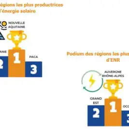 La France accélère sur le déploiement de panneaux photovoltaïques avec une disparité des ressources en région